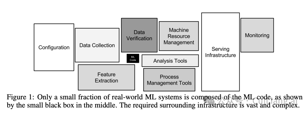 ML 系统中的隐性技术债示意图