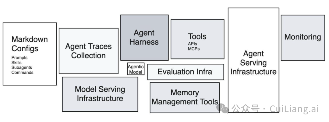 Agent 时代版本的隐性技术债示意图