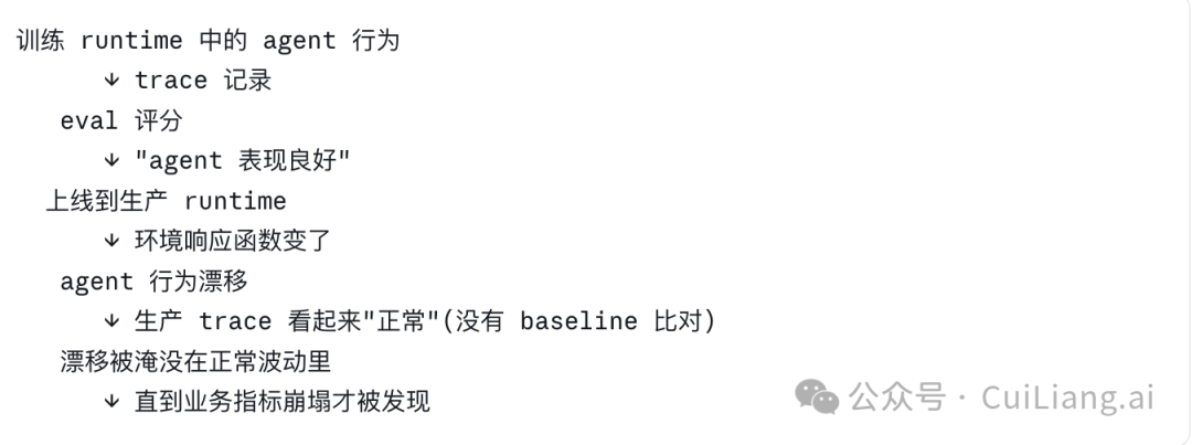 Runtime Shift、Trace、Eval 的关系链