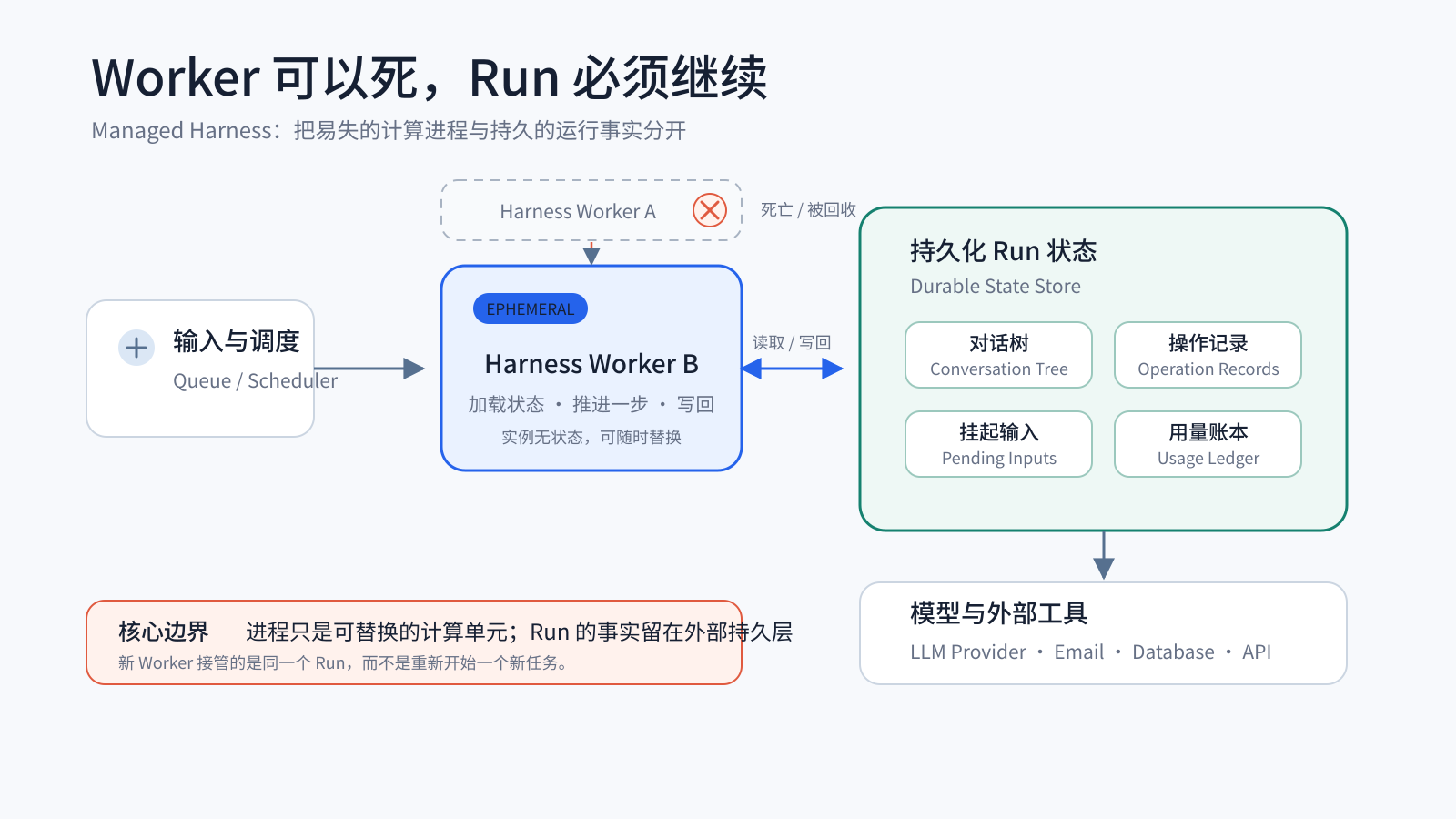 图 1:Managed Harness 的基本前提——Worker 可以死,Run 必须继续