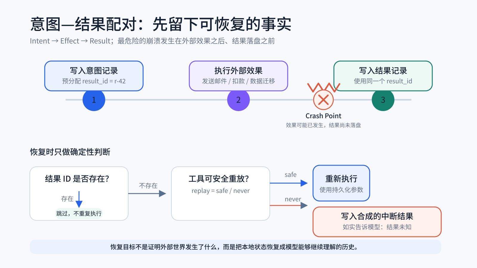 图 2:意图—结果配对与崩溃恢复