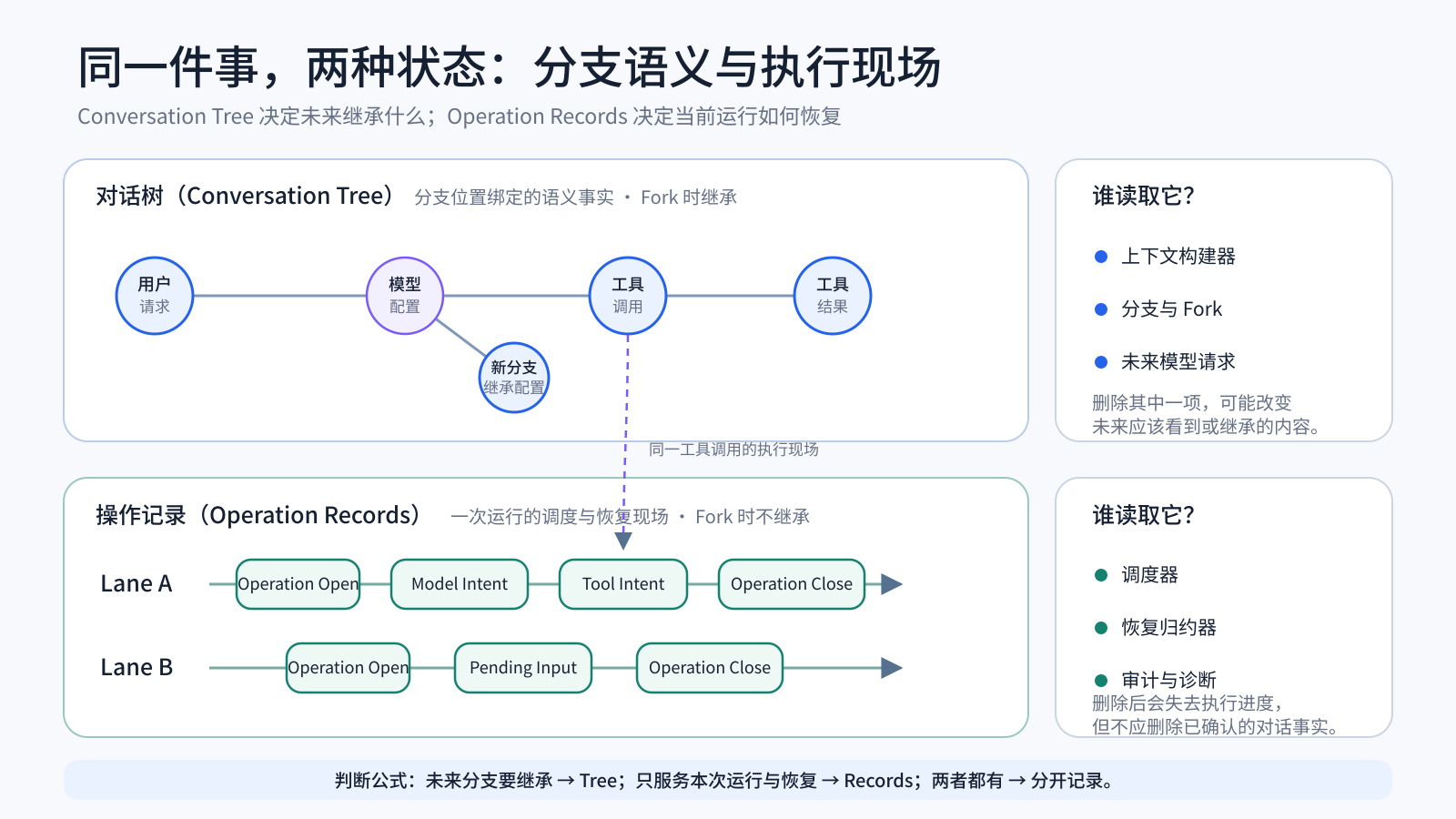 图 3:Conversation Tree、Operation Records 与 Lane 的关系