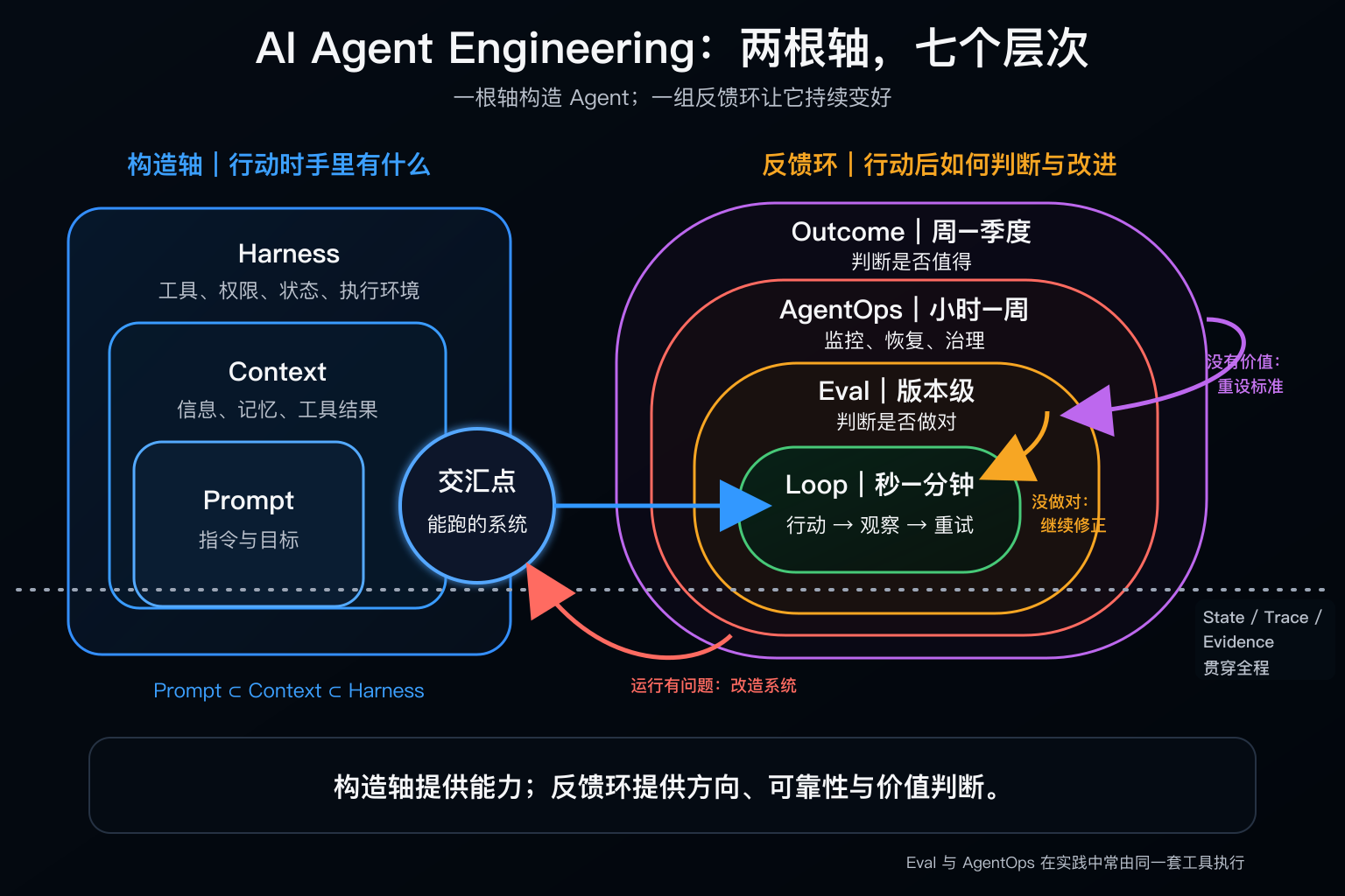 AI Agent Engineering：两根轴，七个层次