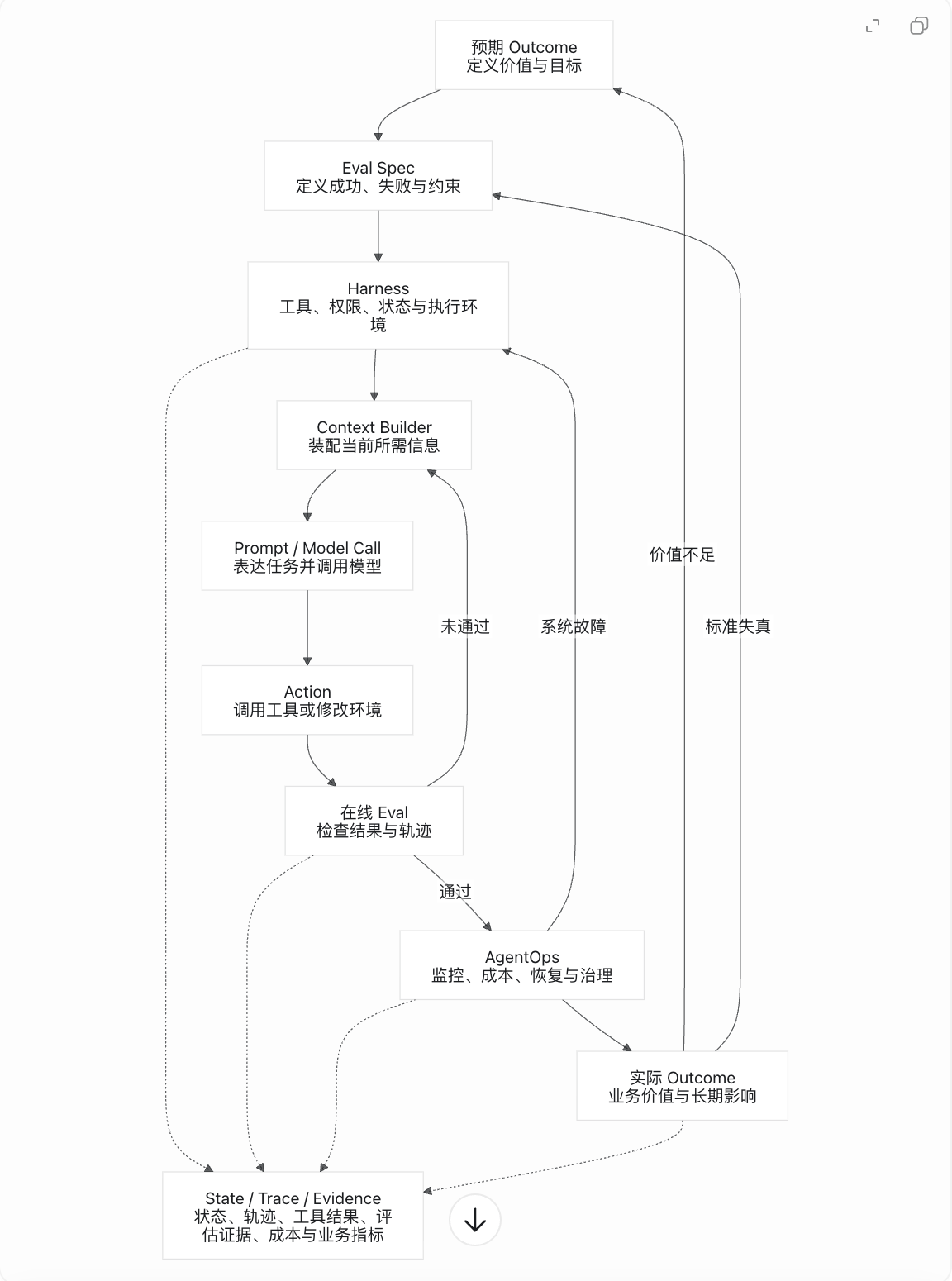 Agent Engineering 的端到端运行闭环