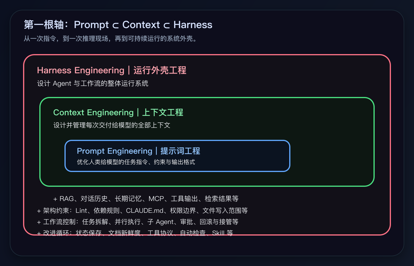 第一根轴：Prompt、Context、Harness 的嵌套关系