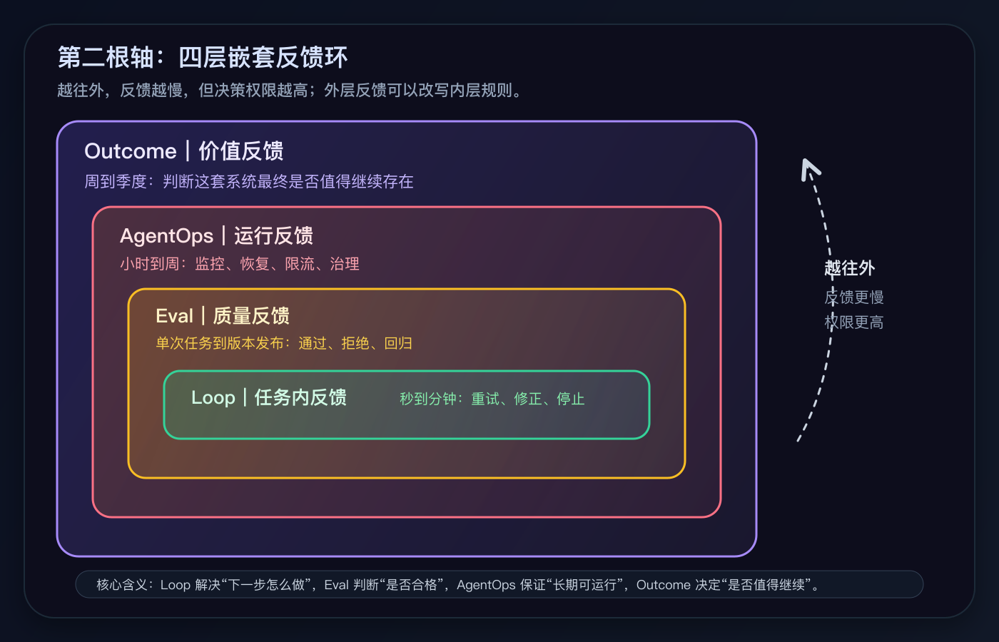 第二根轴：四层嵌套反馈环